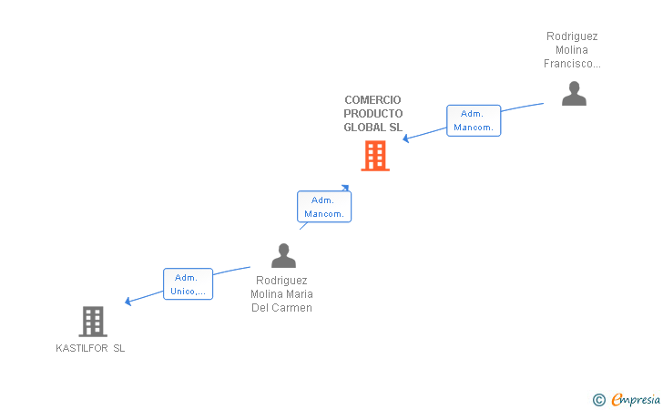 Vinculaciones societarias de COMERCIO PRODUCTO GLOBAL SL