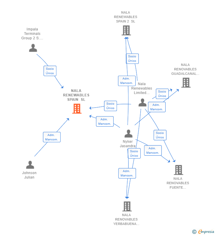 Vinculaciones societarias de NALA RENEWABLES SPAIN SL