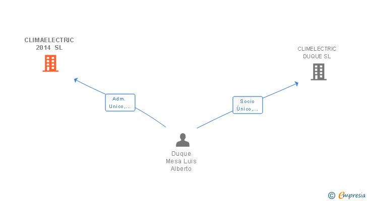 Vinculaciones societarias de CLIMAELECTRIC 2014 SL