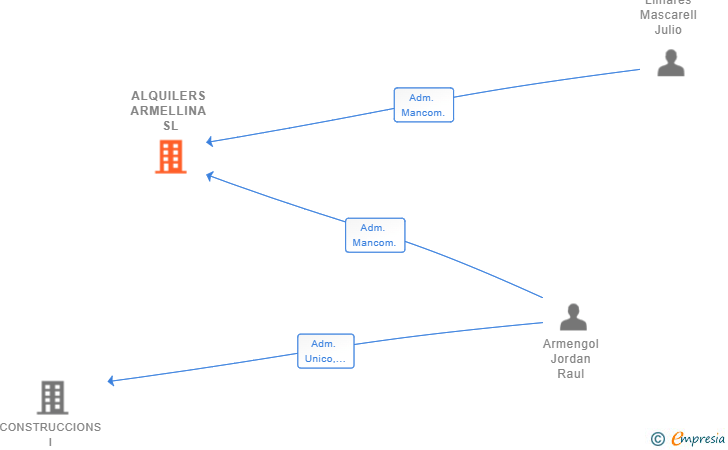 Vinculaciones societarias de ALQUILERS ARMELLINA SL