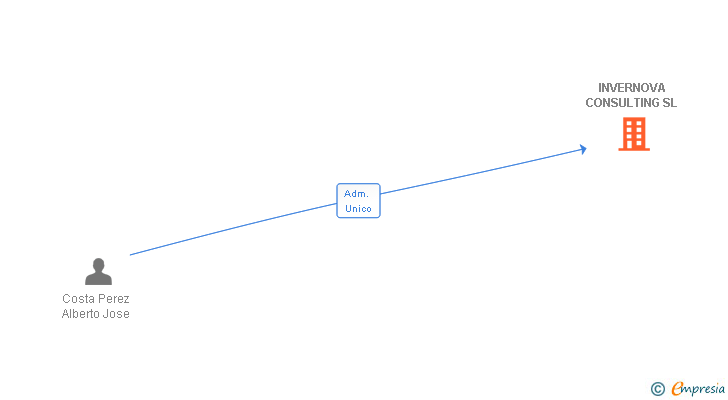 Vinculaciones societarias de INVERNOVA CONSULTING SL