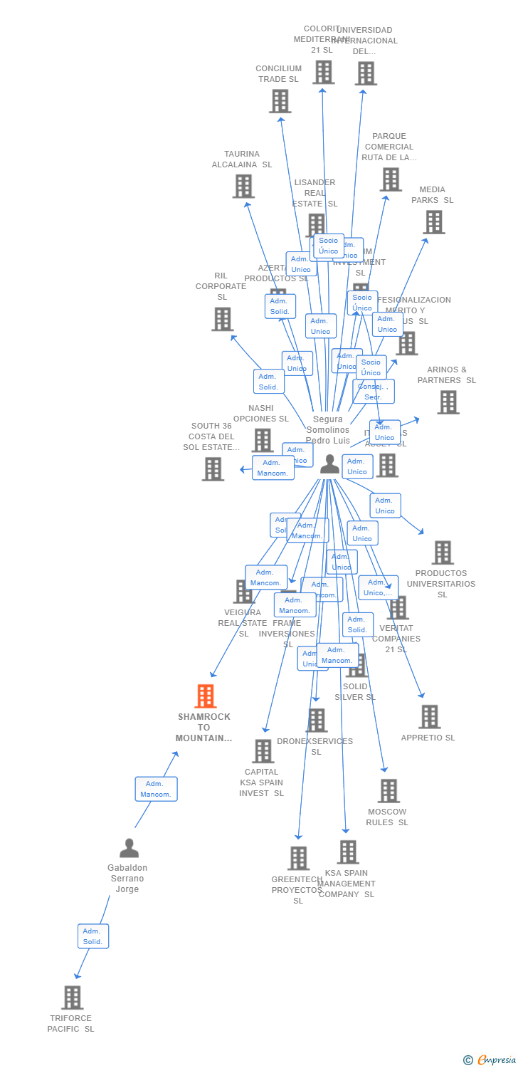 Vinculaciones societarias de SHAMROCK TO MOUNTAIN SL