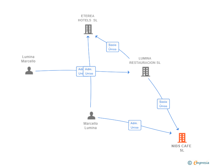 Vinculaciones societarias de NIBS CAFE SL