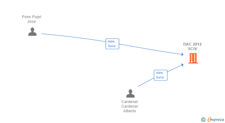 Vinculaciones societarias de DAC 2012 SCIV