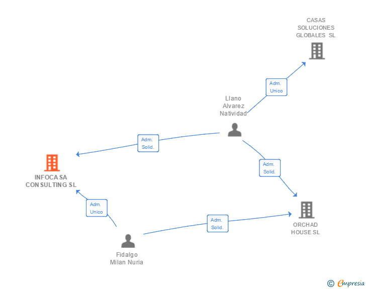 Vinculaciones societarias de INFOCASA CONSULTING SL