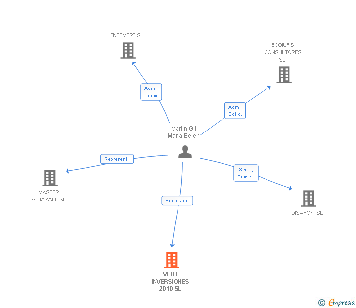 Vinculaciones societarias de VERT INVERSIONES 2010 SL