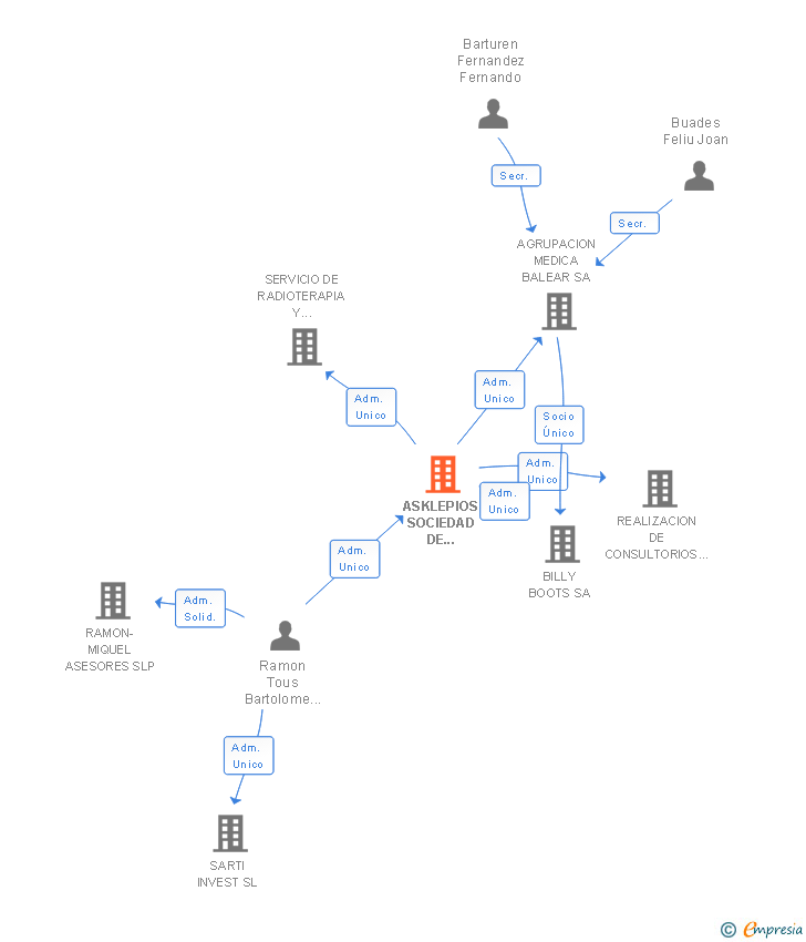 Vinculaciones societarias de ASKLEPIOS SOCIEDAD DE GESTION SANITARIA SL