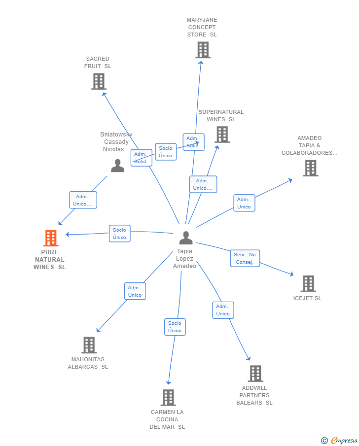 Vinculaciones societarias de PURE NATURAL WINES SL