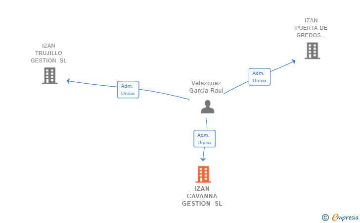 Vinculaciones societarias de IZAN CAVANNA GESTION SL