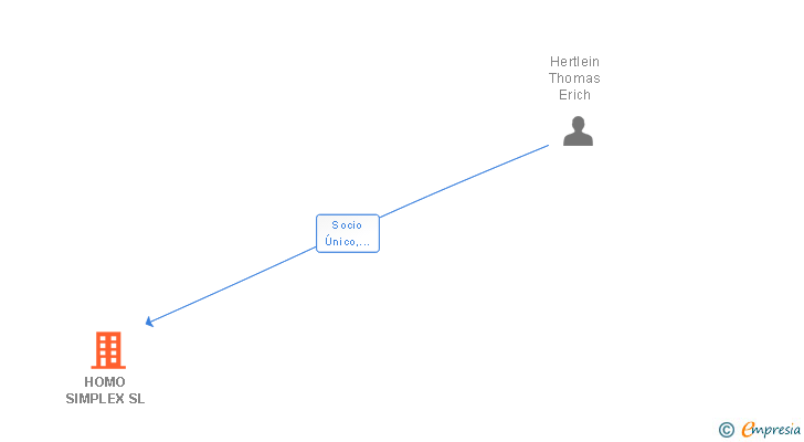 Vinculaciones societarias de HOMO SIMPLEX SL