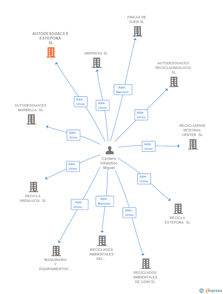 Vinculaciones societarias de AUTODESGUACES ESTEPONA SL