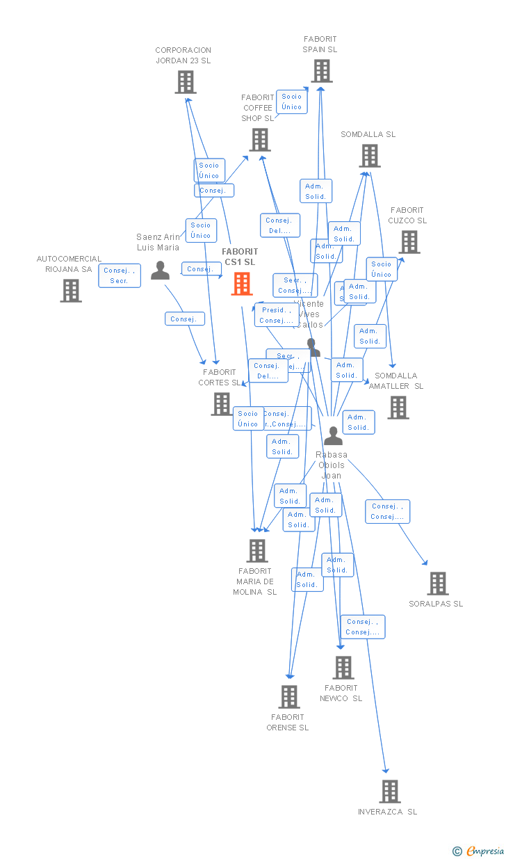 Vinculaciones societarias de FABORIT CS1 SL