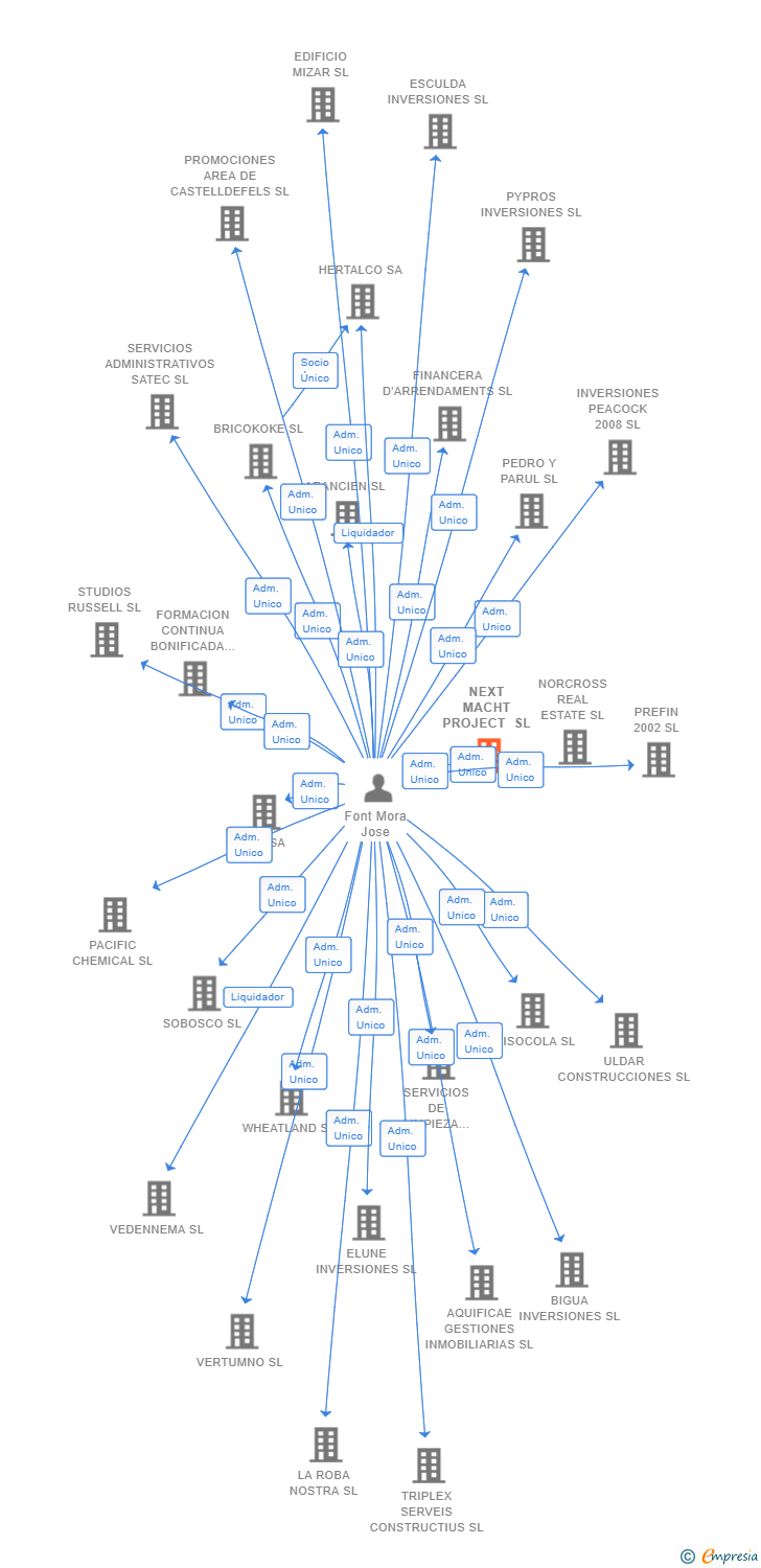 Vinculaciones societarias de NEXT MACHT PROJECT SL