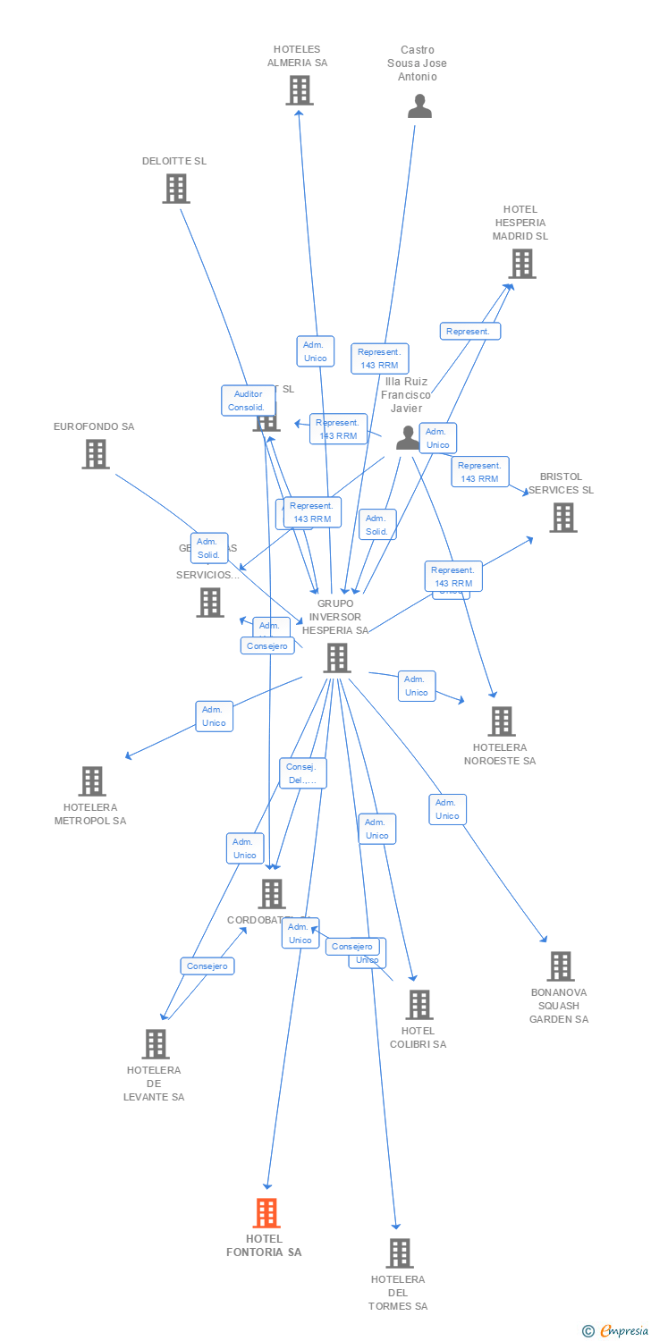 Vinculaciones societarias de HOTEL FONTORIA SA