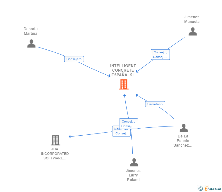 Vinculaciones societarias de INTELLIGENT CONCRETE ESPAÑA SL