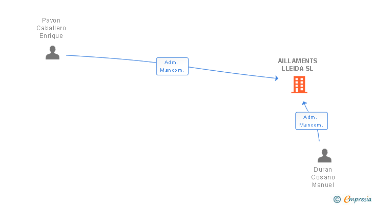 Vinculaciones societarias de AILLAMENTS LLEIDA SL