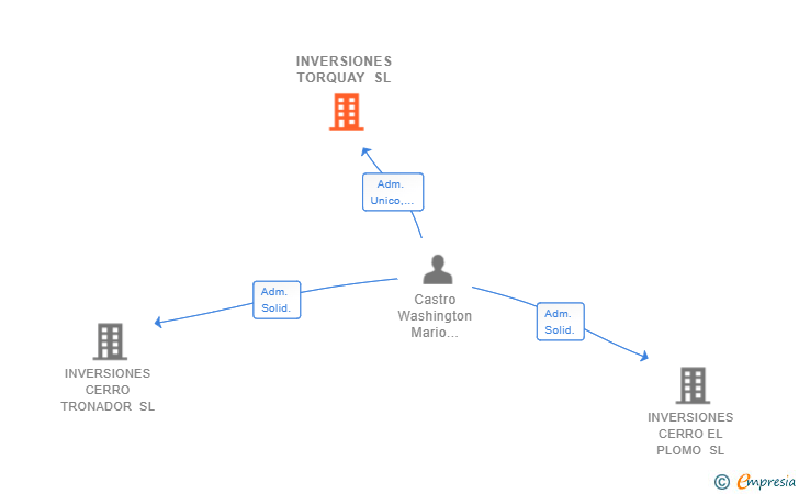 Vinculaciones societarias de INVERSIONES TORQUAY SL