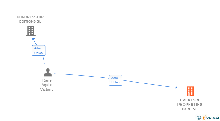 Vinculaciones societarias de EVENTS & PROPERTIES BCN SL