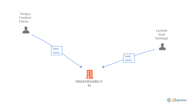 Vinculaciones societarias de VRAXORGANICO SL