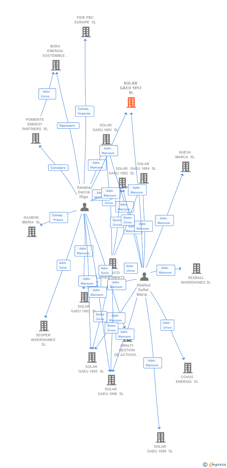 Vinculaciones societarias de SOLAR GAEU 1013 SL
