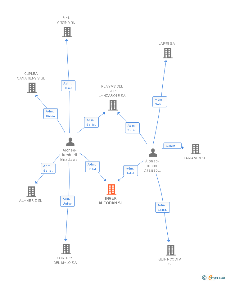 Vinculaciones societarias de INVER ALCORAN SL