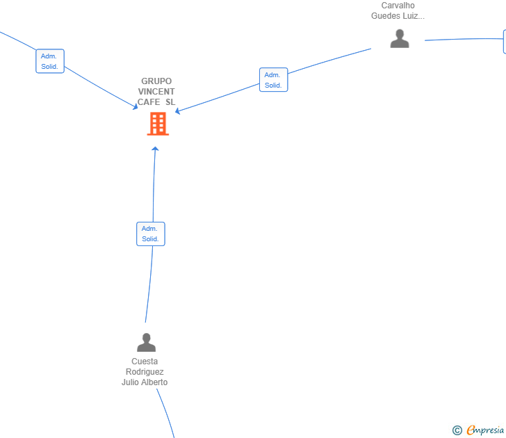 Vinculaciones societarias de GRUPO VINCENT CAFE SL