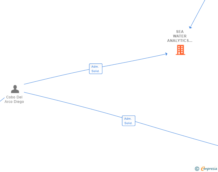 Vinculaciones societarias de SEA WATER ANALYTICS SL