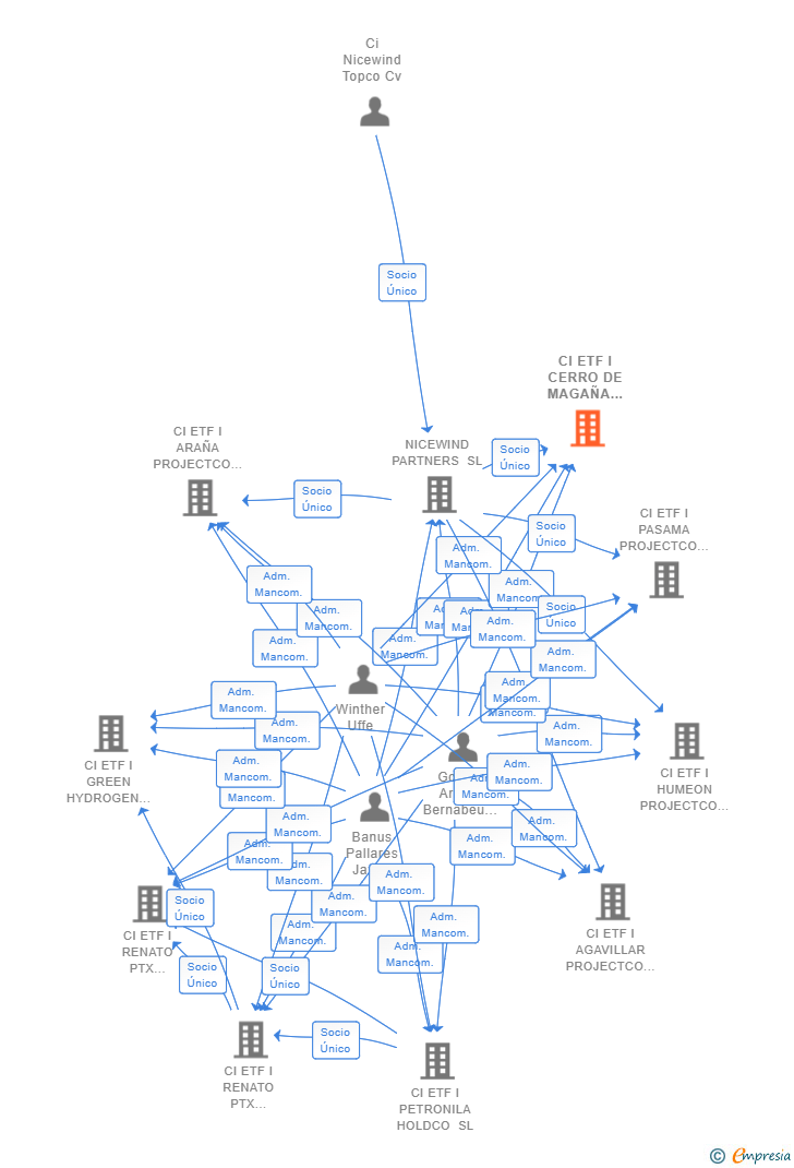 Vinculaciones societarias de CI ETF I TREVAGO PROJECTCO SL