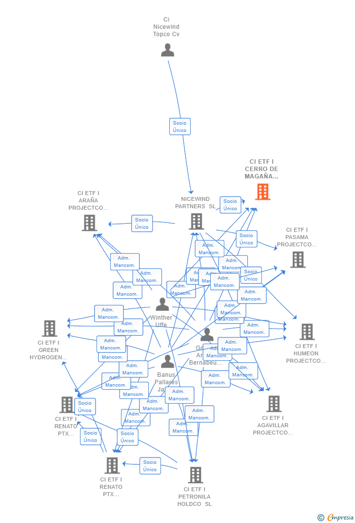Vinculaciones societarias de CI ETF I CERRO DE MAGAÑA PROJECTCO SL