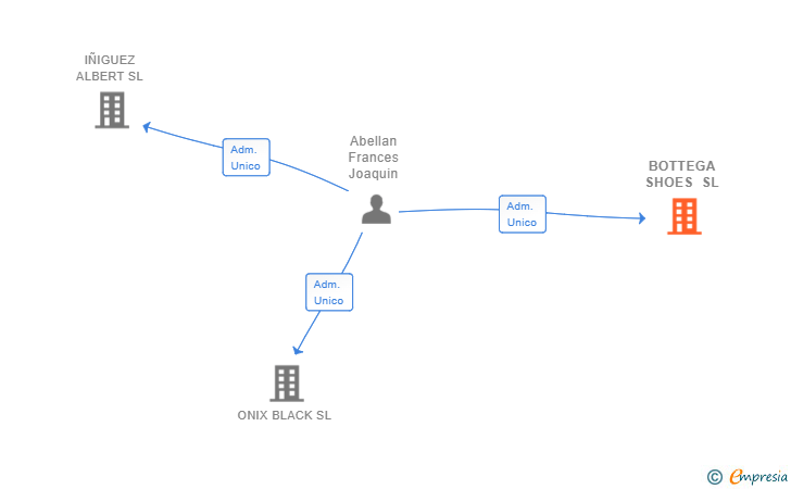 Vinculaciones societarias de BOTTEGA SHOES SL