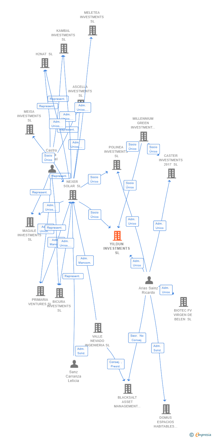 Vinculaciones societarias de YILDUN INVESTMENTS SL