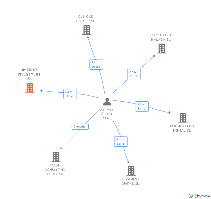 Vinculaciones societarias de LASERRES INVESTMENT SL