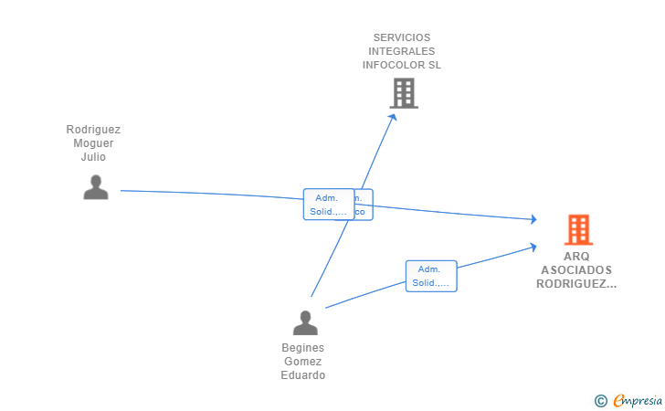 Vinculaciones societarias de ARQ ASOCIADOS RODRIGUEZ MARGALLO SLP