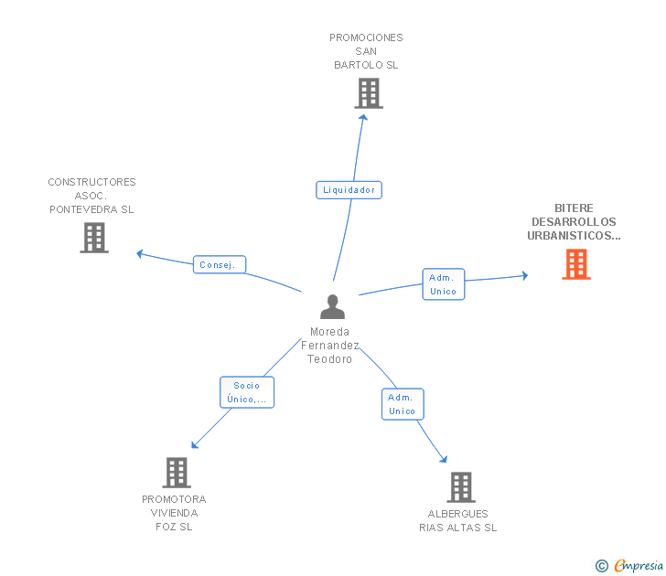 Vinculaciones societarias de BITERE DESARROLLOS URBANISTICOS SL