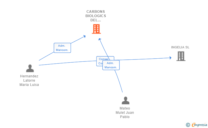 Vinculaciones societarias de CARBONS BIOLOGICS DEL MEDITERRANI SL