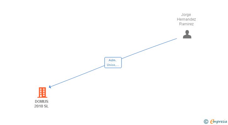 Vinculaciones societarias de DOMUS 2010 SL