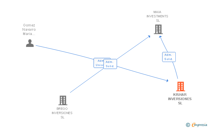 Vinculaciones societarias de KISHAR INVERSIONES SL