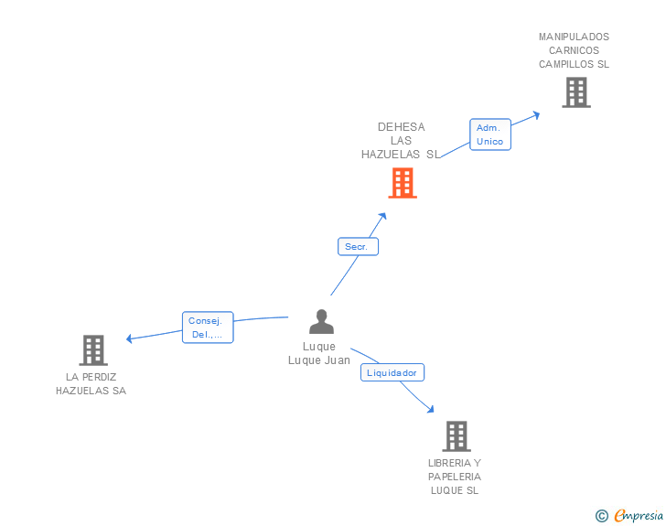 Vinculaciones societarias de DEHESA LAS HAZUELAS SL
