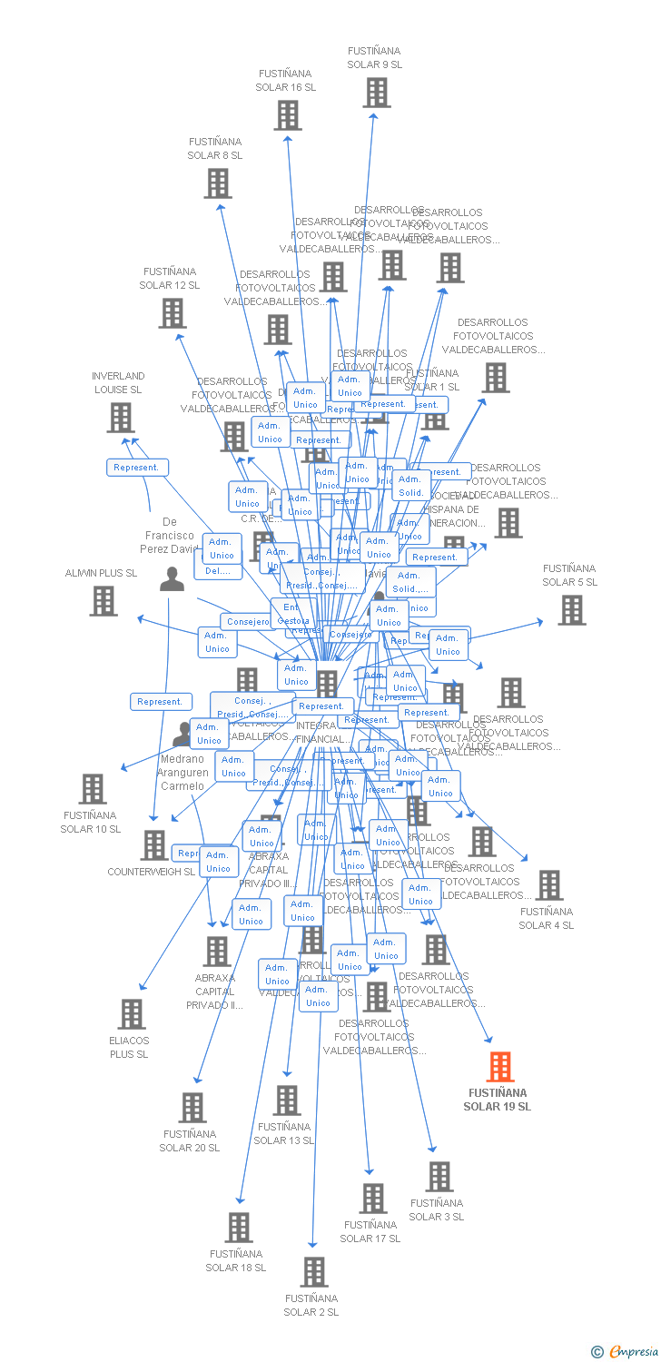 Vinculaciones societarias de FUSTIÑANA SOLAR 19 SL