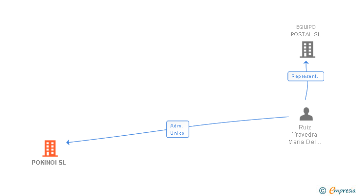 Vinculaciones societarias de POKINOI SL