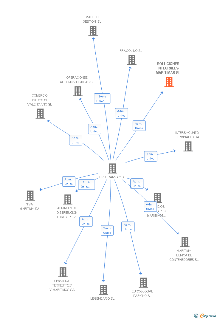Vinculaciones societarias de SOLUCIONES INTEGRALES MARITIMAS SL