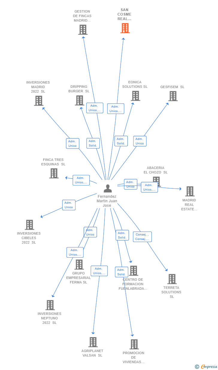 Vinculaciones societarias de SAN COSME REAL ESTATE SL