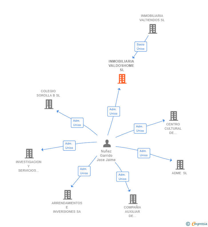 Vinculaciones societarias de INMOBILIARIA VALDOSHOME SL