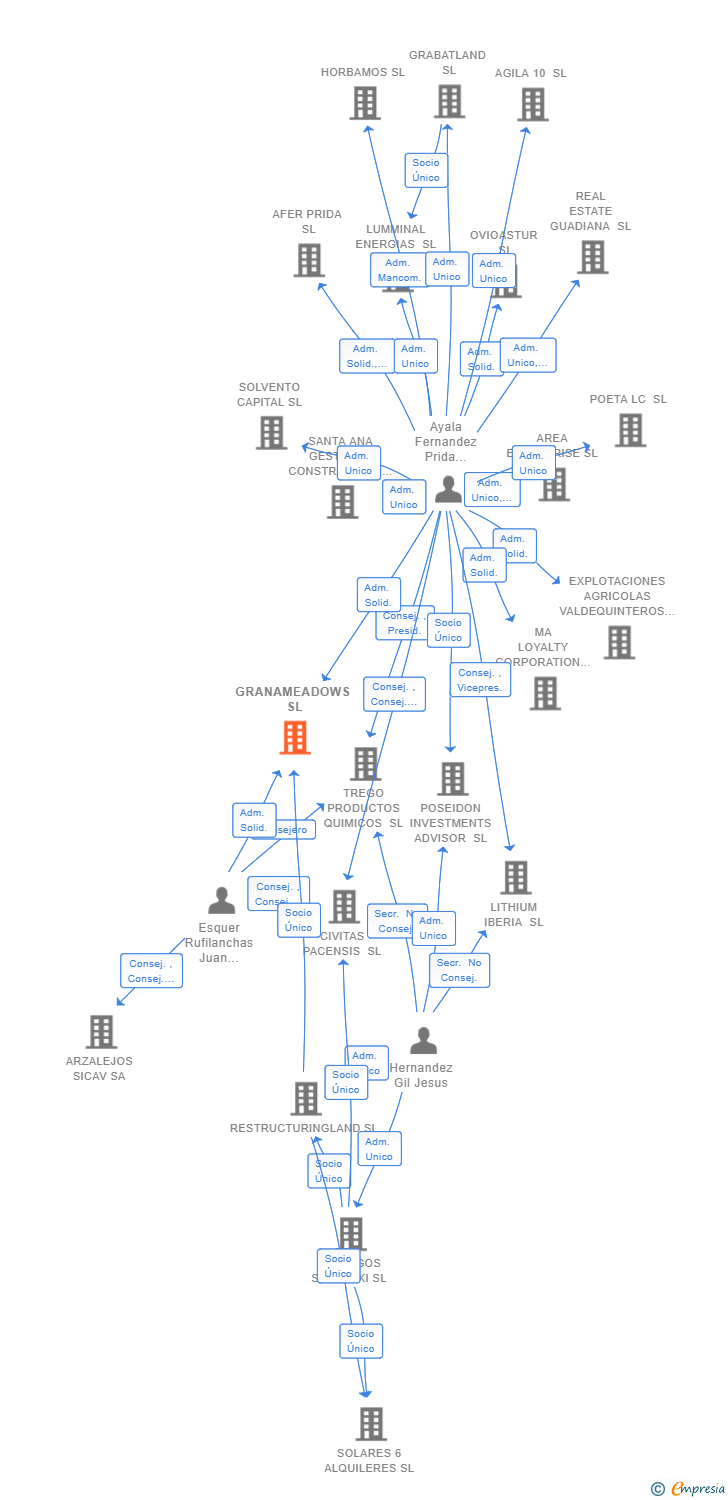 Vinculaciones societarias de GRANAMEADOWS SL