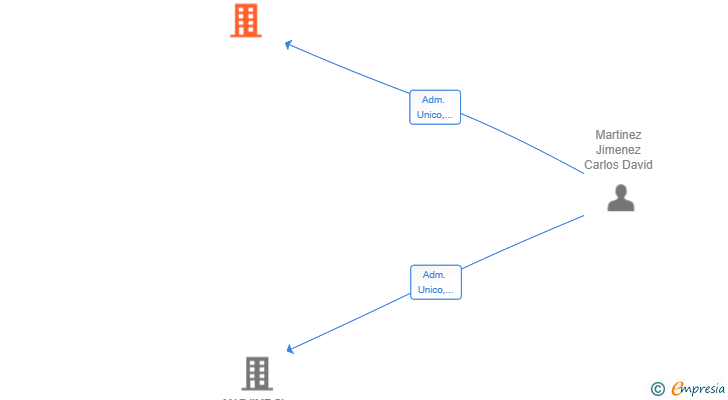 Vinculaciones societarias de DEKE AUTOMOCION SL