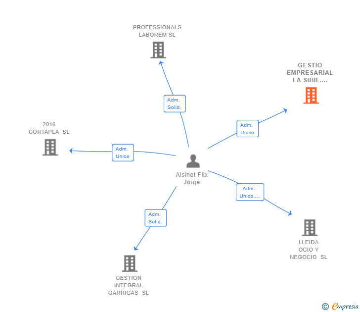 Vinculaciones societarias de GESTIO EMPRESARIAL LA SIBIL.LA SL