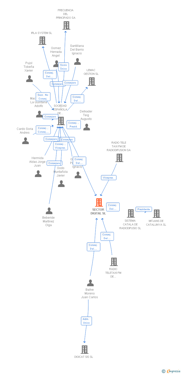 Vinculaciones societarias de SECTOR DIGITAL SL