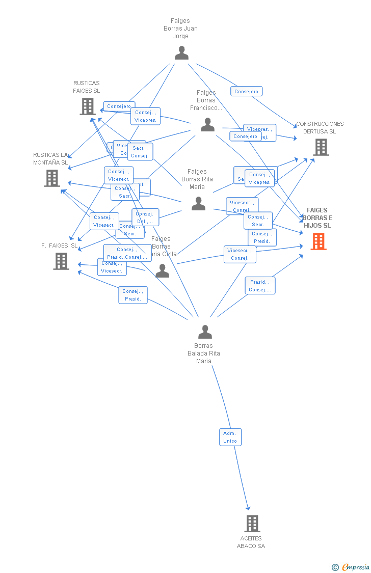 Vinculaciones societarias de FAIGES BORRAS E HIJOS SL