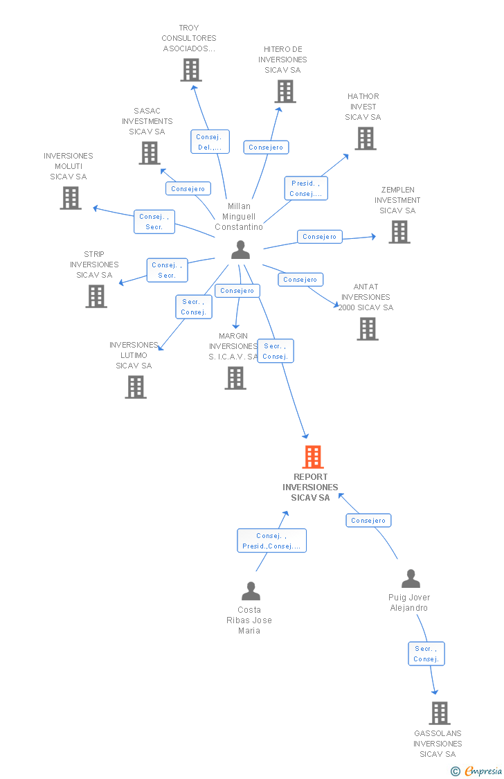 Vinculaciones societarias de REPORT INVERSIONES SICAV SA