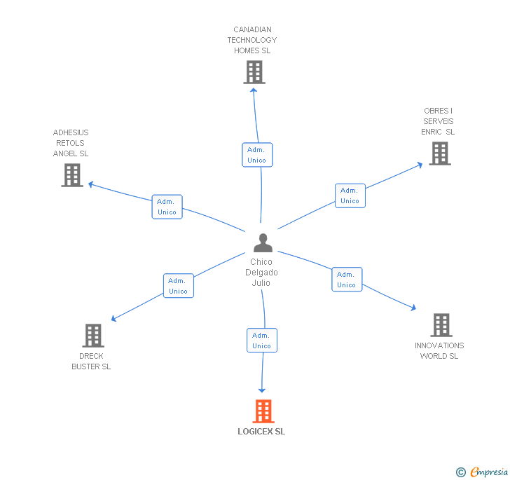 Vinculaciones societarias de LOGICEX SL